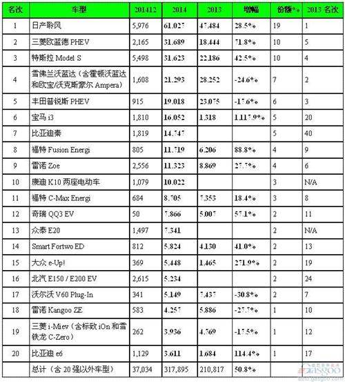 2014年全球电动汽车车型销量排行榜 TOP2O