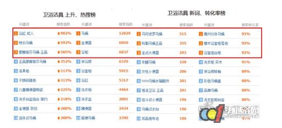 卫浴洁具8月电商市场综合快报