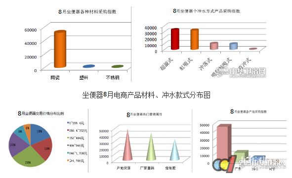 卫浴洁具8月电商市场综合快报
