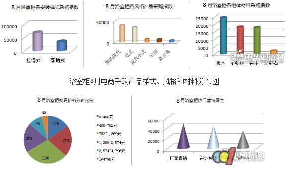 卫浴洁具8月电商市场综合快报