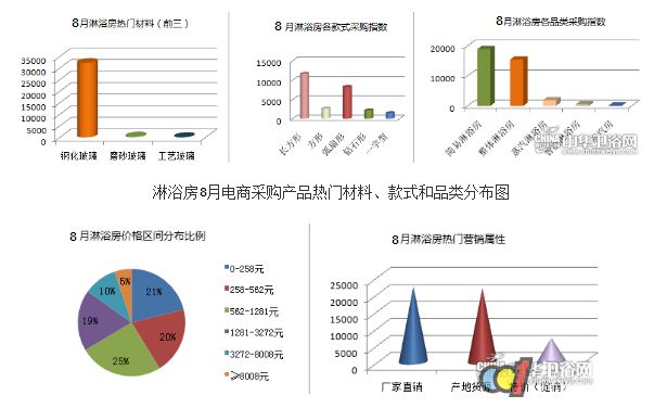 卫浴洁具8月电商市场综合快报