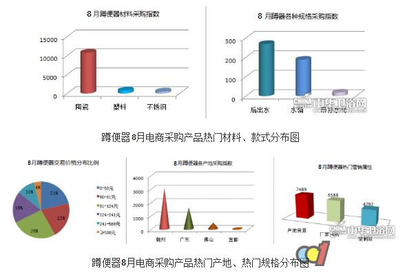 卫浴洁具8月电商市场综合快报