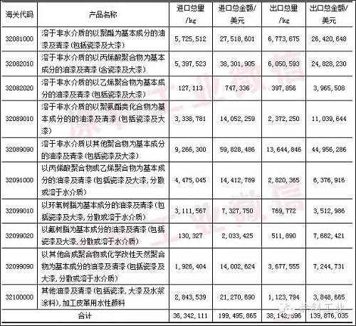 2016年一季度我国涂料行业主要产品进出口总额下降