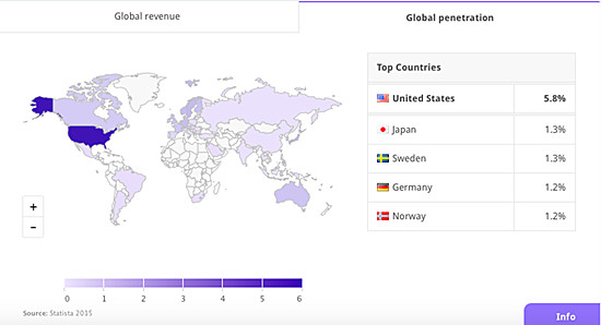 美国以97亿美元成为全球智能家居市场容量最大的国家