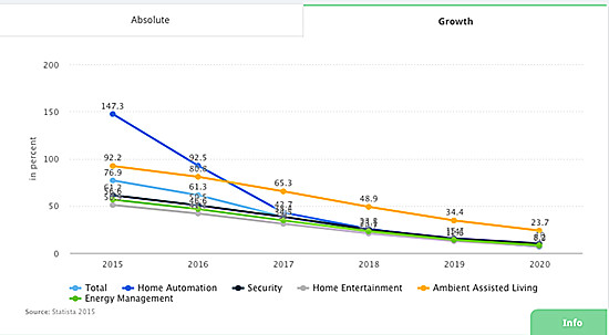 美国以97亿美元成为全球智能家居市场容量最大的国家