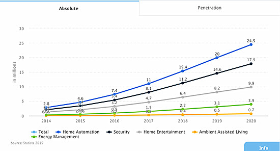 美国以97亿美元成为全球智能家居市场容量最大的国家