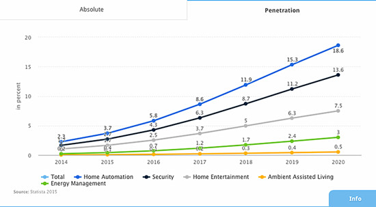 美国以97亿美元成为全球智能家居市场容量最大的国家