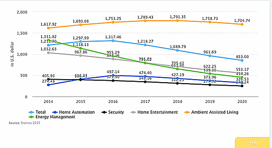 美国以97亿美元成为全球智能家居市场容量最大的国家