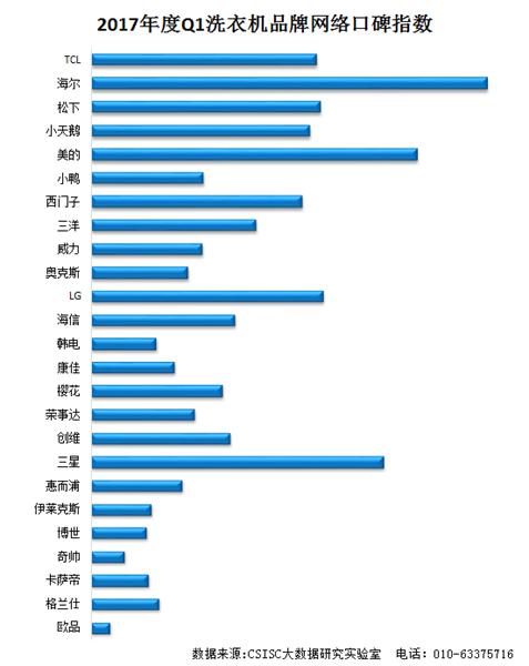 2017年一季度洗衣机品牌口碑研究报告发布
