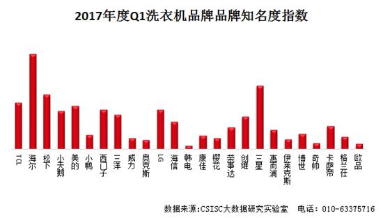 2017年一季度洗衣机品牌口碑研究报告发布