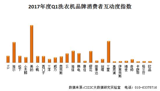 2017年一季度洗衣机品牌口碑研究报告发布
