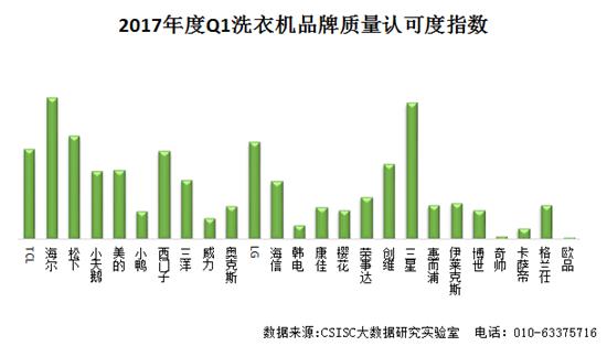 2017年一季度洗衣机品牌口碑研究报告发布