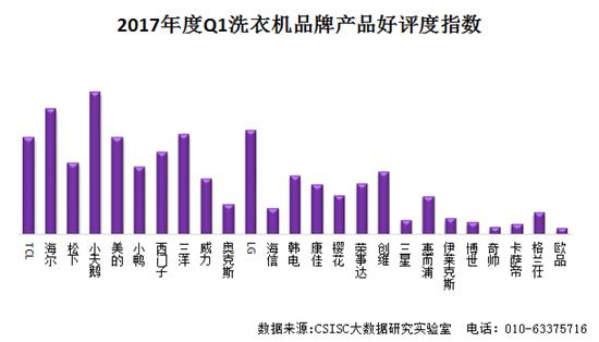 2017年一季度洗衣机品牌口碑研究报告发布