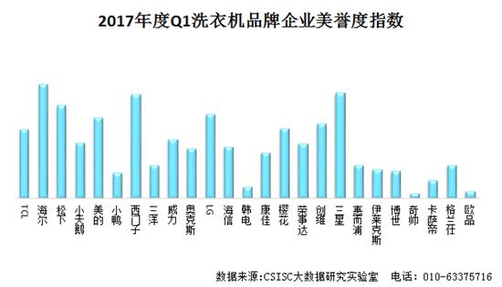 2017年一季度洗衣机品牌口碑研究报告发布
