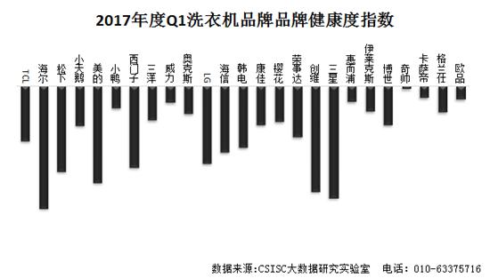 2017年一季度洗衣机品牌口碑研究报告发布