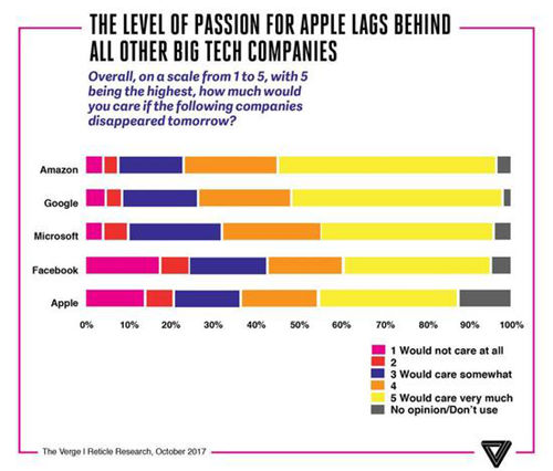 美国人不信任苹果了:科技巨头口碑排名仅比FB好点