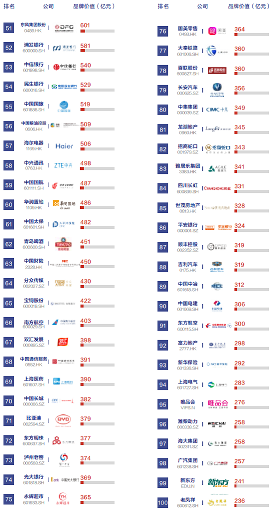 2018中国上市公司品牌价值榜TOP100揭晓
