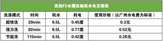 美的洗碗机F2:小规格 大能耐 轻松厨房家务