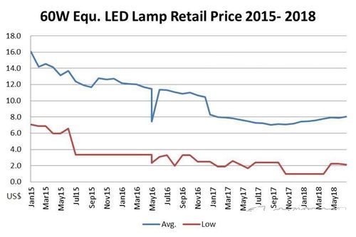 LED照明价格往下走 厂商是否要从头布局商场？