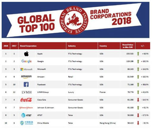 全球企业品牌价值百强榜公布:腾讯、阿里跻身前20