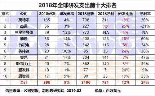 2018年全球半导体公司研发支出超600亿美元