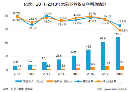 索菲亚财报解析:司米橱柜首次扭亏为盈