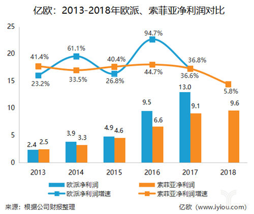 索菲亚财报解析:司米橱柜首次扭亏为盈