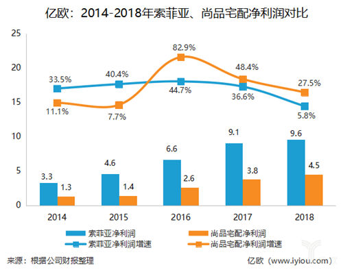 索菲亚财报解析:司米橱柜首次扭亏为盈