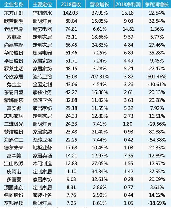 25家上市公司发布2018业绩,定制、家纺、照明行业迎来新挑战