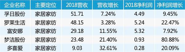 25家上市公司发布2018业绩,定制、家纺、照明行业迎来新挑战