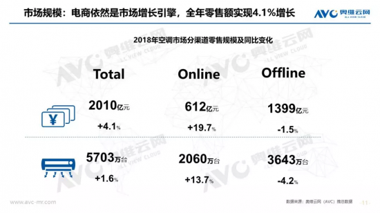 空调行业增速放缓 为何还有“新玩家”入局?