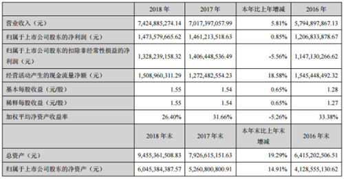 老板电器2018利润增长仅1% 厨电行业如何自救