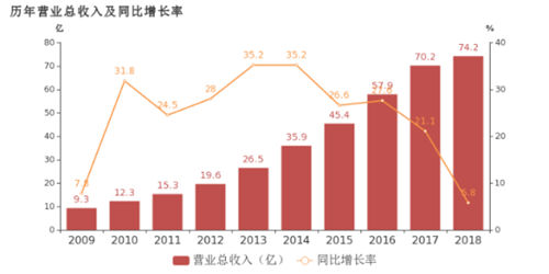 老板电器2018利润增长仅1% 厨电行业如何自救