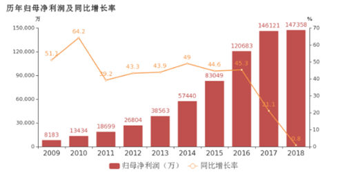 老板电器2018利润增长仅1% 厨电行业如何自救
