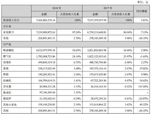 老板电器2018利润增长仅1% 厨电行业如何自救