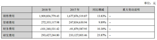 老板电器2018利润增长仅1% 厨电行业如何自救