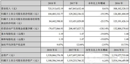 著名吊顶品牌友邦2018营收7.25亿元 释放了哪些信号?