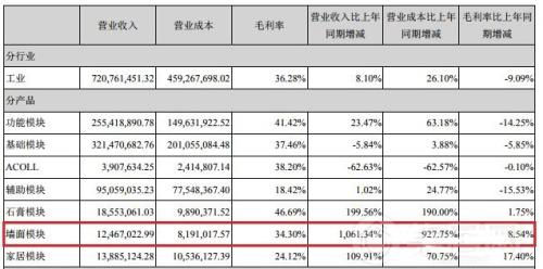 著名吊顶品牌友邦2018营收7.25亿元 释放了哪些信号?