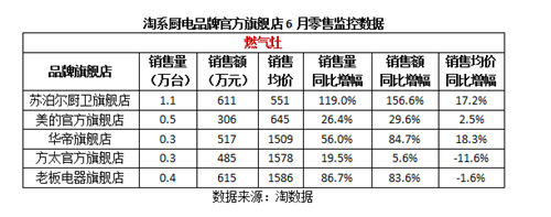 6月油烟机、燃气灶等传统厨电销量表现平稳