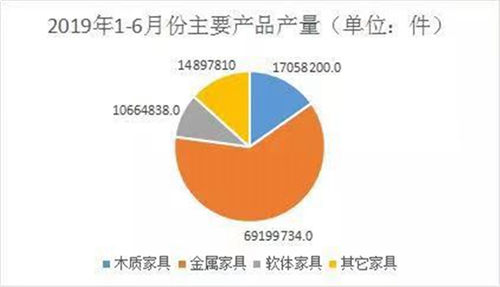 2019上半年浙江家具企业主营收入486.15亿元