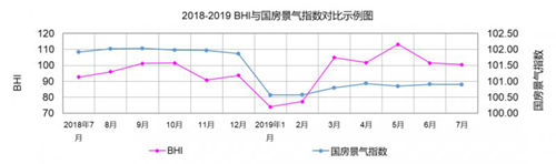 7月BHI再微降 淡季市场呈现低位维稳态势
