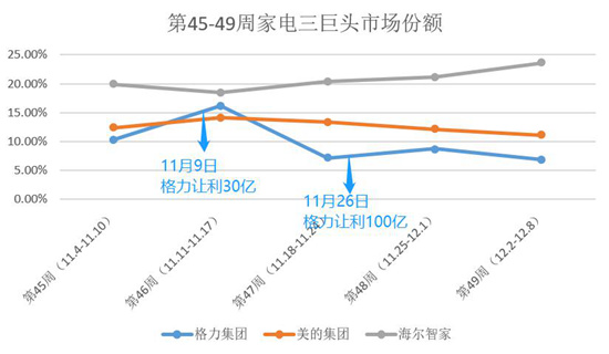 格力30亿“满月”:份额陡升、猛降如坐过山车