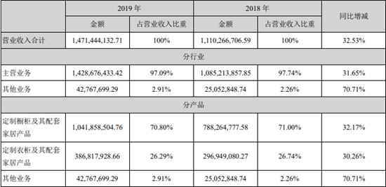 橱衣柜业务猛增超30%,家居大厂都在如何发力终端营销?