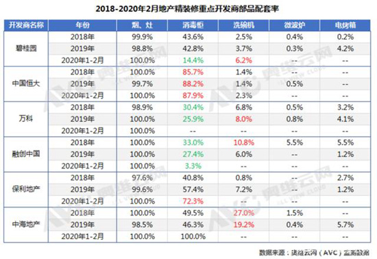 2020年精装厨电开年遇冷 洗碗机逆市向好