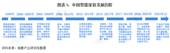 2020年中国智能家居市场发展现状分析 AIoT全面赋能
