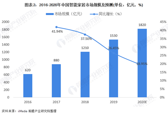 2020年中国智能家居市场发展现状分析 AIoT全面赋能