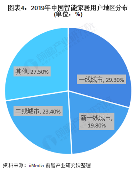 2020年中国智能家居市场发展现状分析 AIoT全面赋能