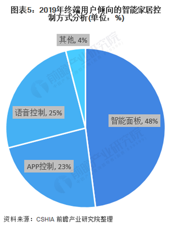 2020年中国智能家居市场发展现状分析 AIoT全面赋能