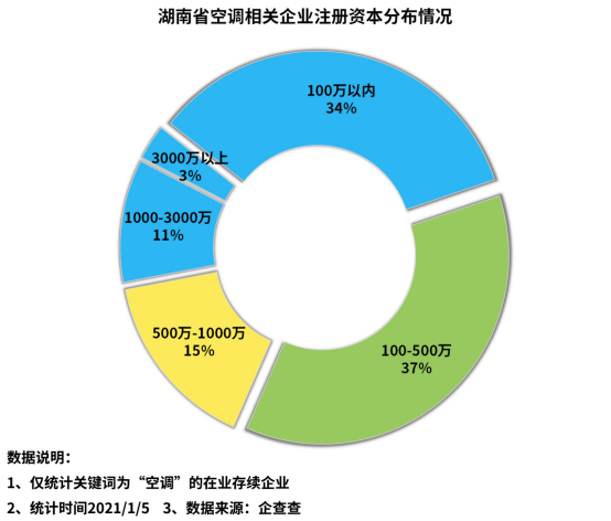零售规模下滑20% 空调品牌竞争加剧