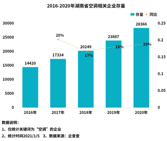 零售规模下滑20% 空调品牌竞争加剧